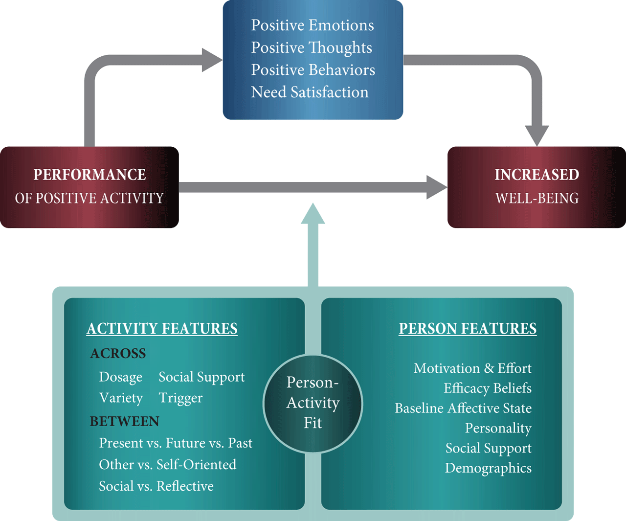 Active features. Active positive. positive behavior. co active model. be active and positive.