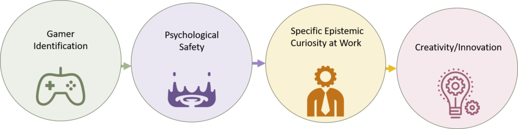 Image of the Gamer Identity Innovation model. It is proposed that Gamer Identification leads to psychological safety, which leads to specific epistemic curiosity at work, which leads to creativity and innovation.